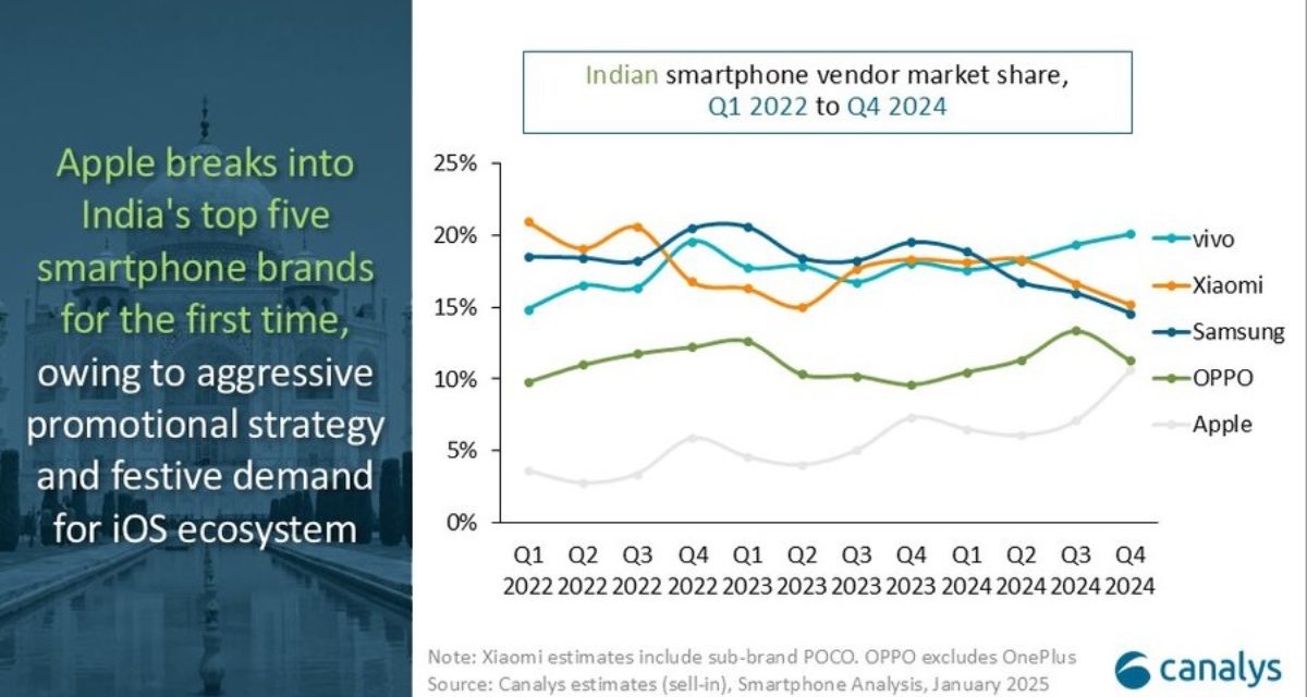 Apple breaks into India’s top five smartphone brands for the first time