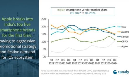 Apple breaks into India’s top five smartphone brands for the first time