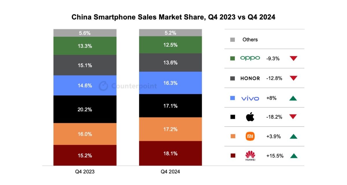 Counterpoint Research says iPhone sales in China dropped 18.2% from 2023 to 2024