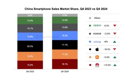 Counterpoint Research says iPhone sales in China dropped 18.2% from 2023 to 2024