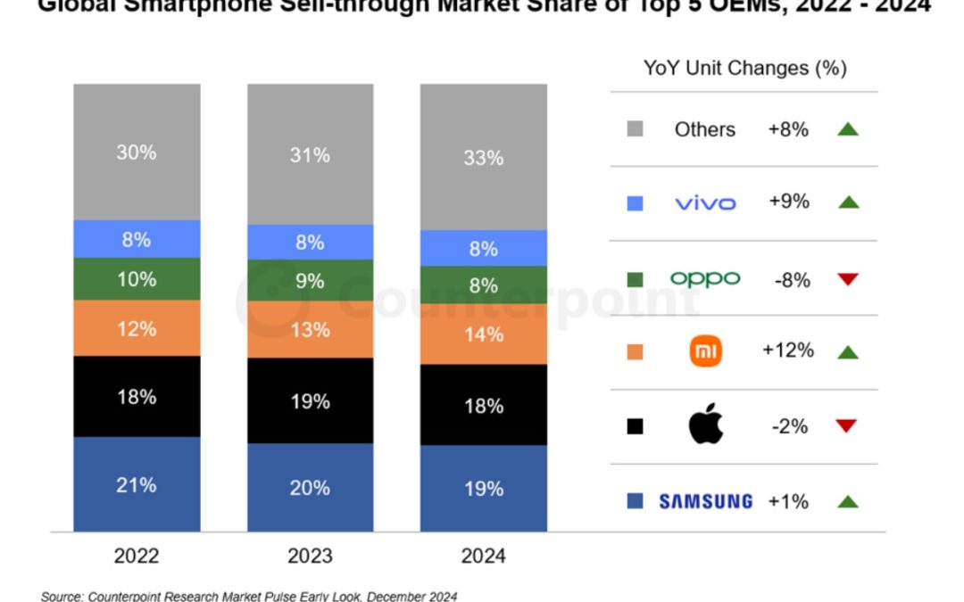 As of 2024, Apple tallied 18% of the global smartphone market 