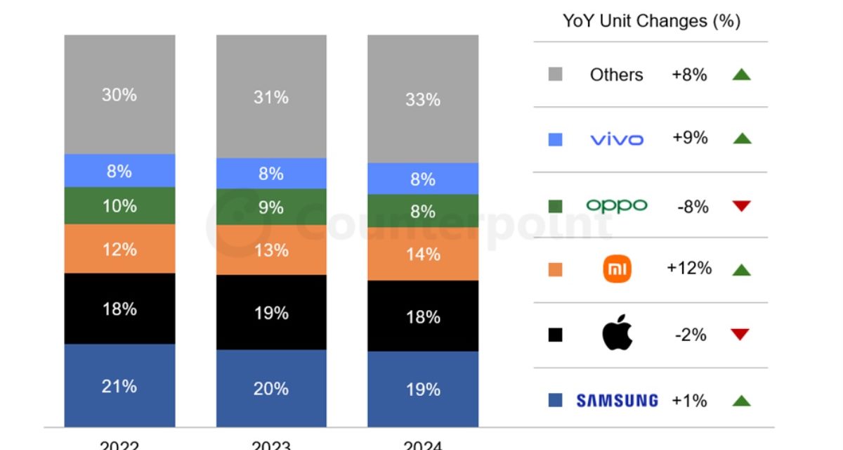 As of 2024, Apple tallied 18% of the global smartphone market 