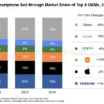 As of 2024, Apple tallied 18% of the global smartphone market 