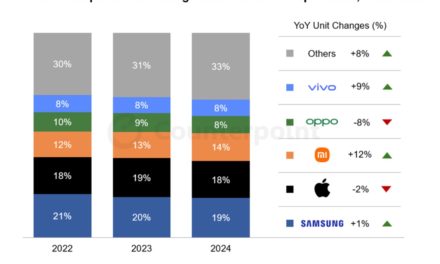 As of 2024, Apple tallied 18% of the global smartphone market 