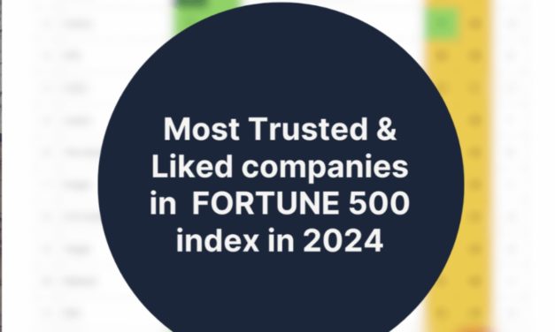 Apple drops to 12th place in annual U.S. Fortune 30 Most Trusted & Liked Companies Survey