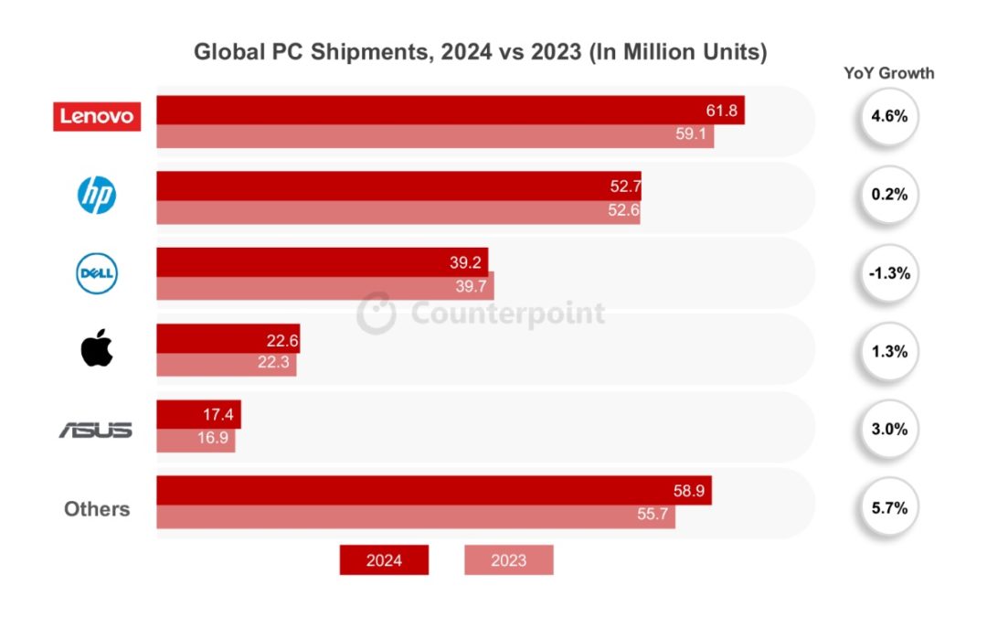 Mac sales grew 1.3% year-over-year as of quarter four of 2024