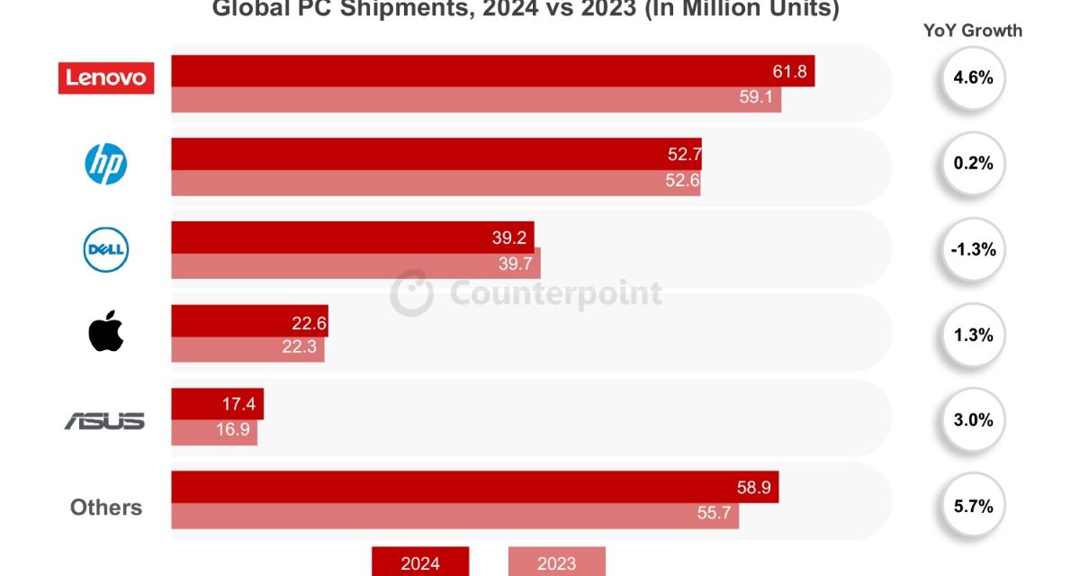 Mac sales grew 1.3% year-over-year as of quarter four of 2024