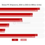 Mac sales grew 1.3% year-over-year as of quarter four of 2024