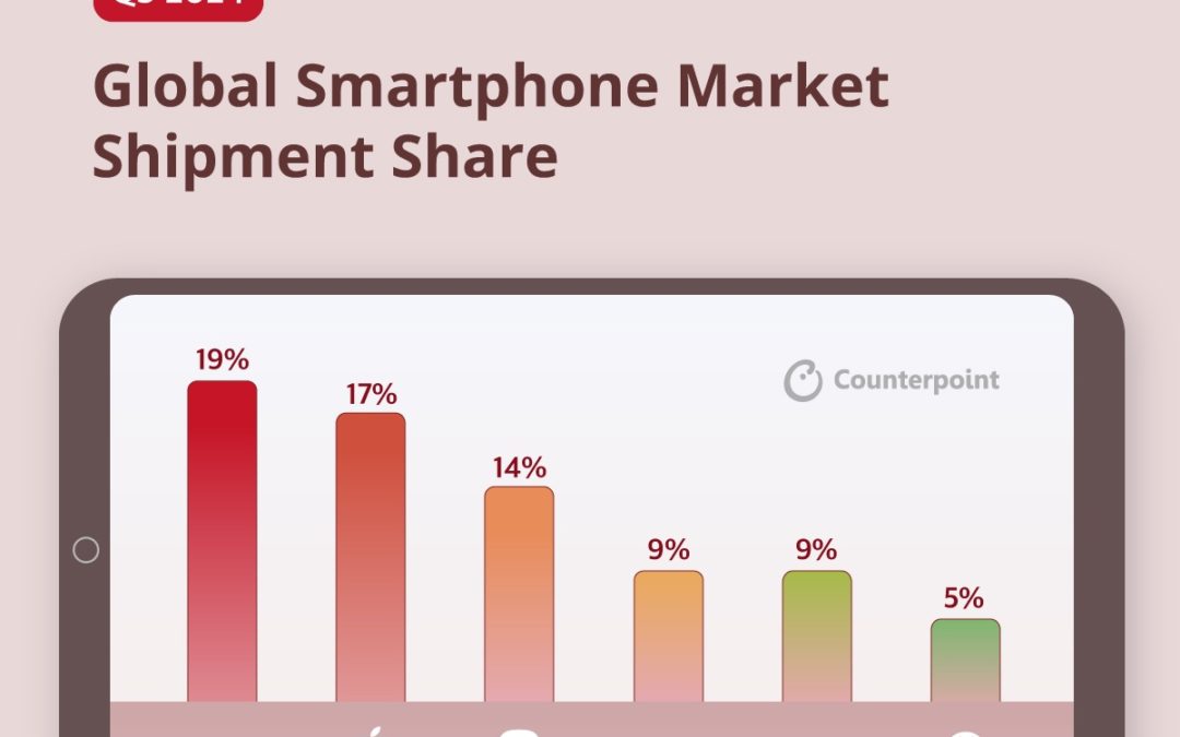 Apple leads global smartphone market in terms of revenue, average selling price