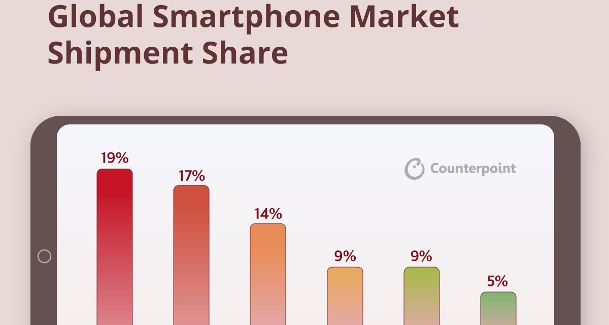 Apple leads global smartphone market in terms of revenue, average selling price