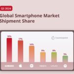 Apple leads global smartphone market in terms of revenue, average selling price