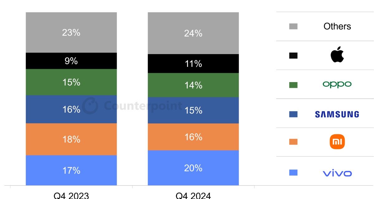 Apple leads India smartphone market for second consecutive year in terms of value