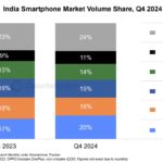 Apple leads India smartphone market for second consecutive year in terms of value