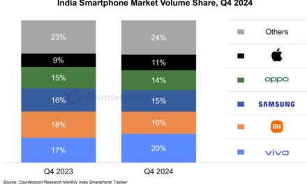 Apple leads India smartphone market for second consecutive year in terms of value