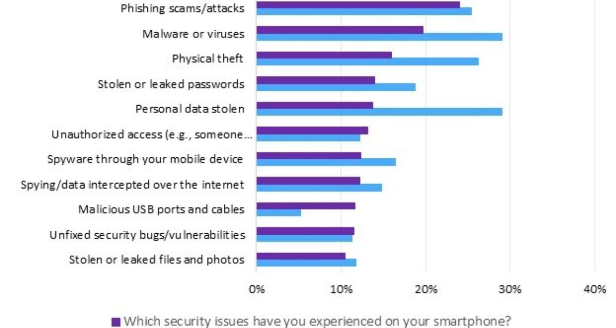 Omdia survey finds phishing attacks top smartphone security concern for consumers