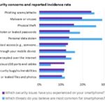 Omdia survey finds phishing attacks top smartphone security concern for consumers