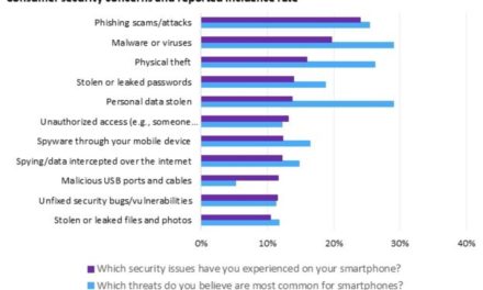 Omdia survey finds phishing attacks top smartphone security concern for consumers