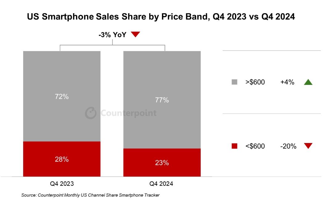 iPhone 16 series sales rose 1% year-over-year compared to iPhone 15 in the fourth quarter of 2024