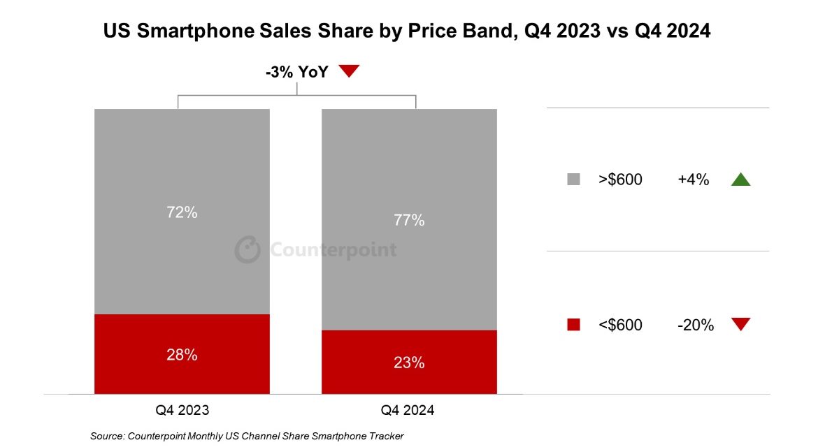 iPhone 16 series sales rose 1% year-over-year compared to iPhone 15 in the fourth quarter of 2024