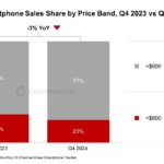 iPhone 16 series sales rose 1% year-over-year compared to iPhone 15 in the fourth quarter of 2024