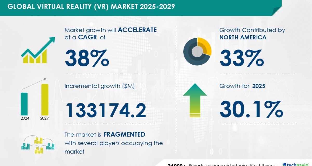 Virtual reality market predicted to grow by $133 billion through 2027