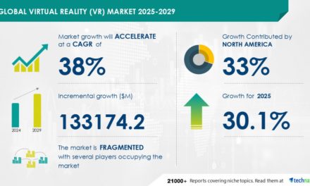 Virtual reality market predicted to grow by $133 billion through 2027