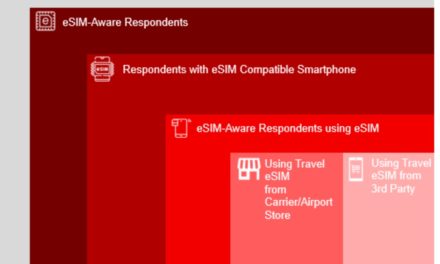 Study: awareness around eSIM tech remains relatively low