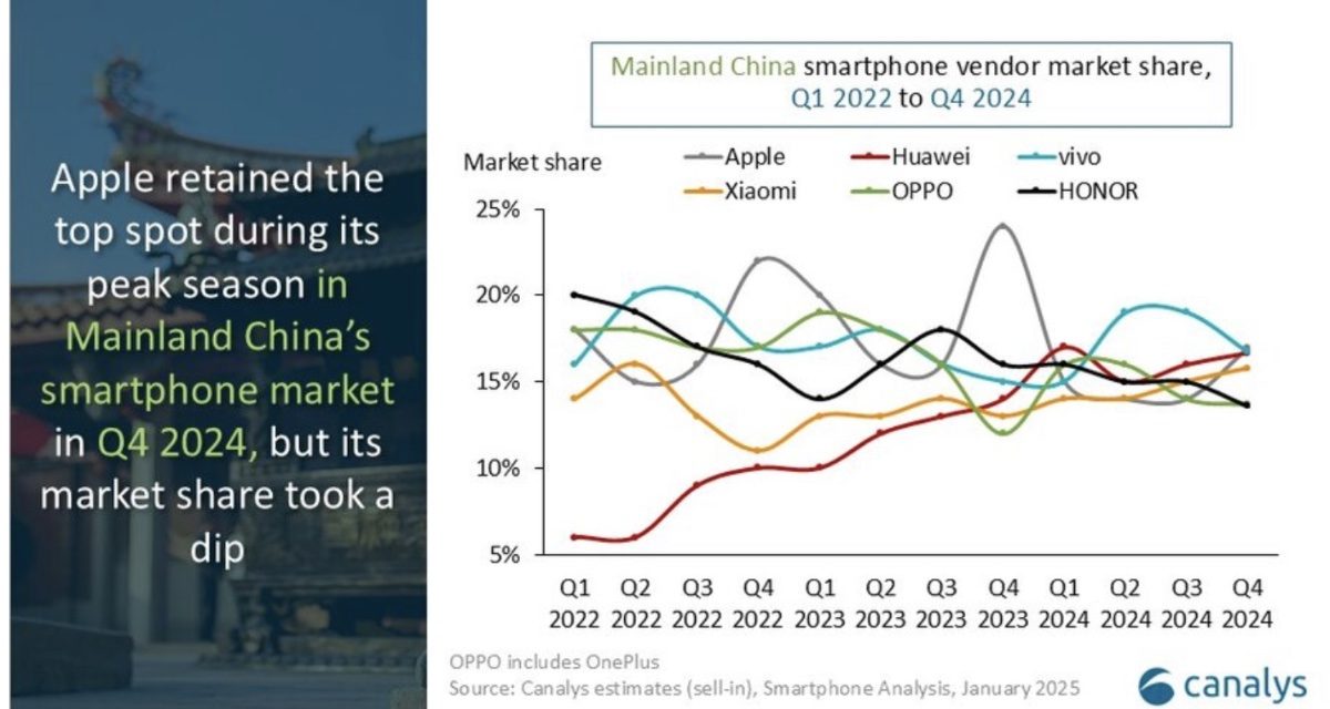 iPhone shipments in China dropped 25% year-on-year in quarter four of 2024