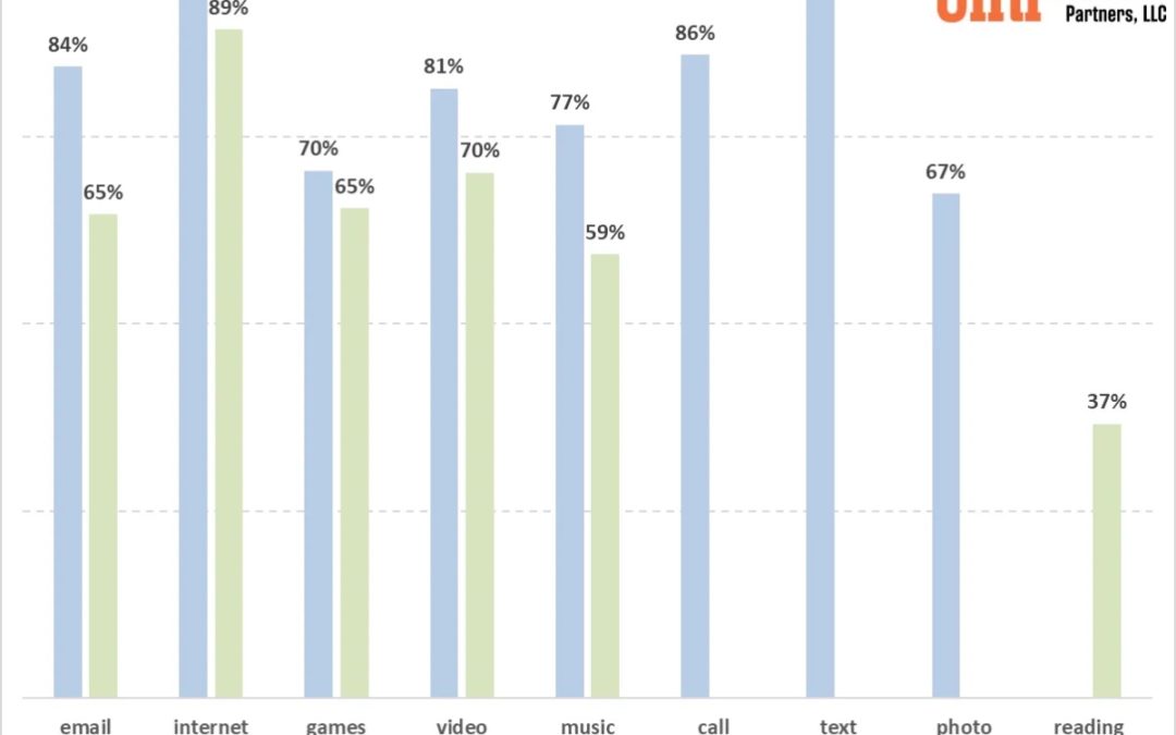 Study: iPhones users use their iPhones more than iPad users use their iPads