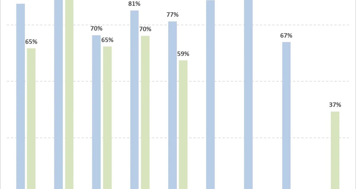 Study: iPhones users use their iPhones more than iPad users use their iPads