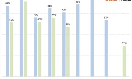 Study: iPhones users use their iPhones more than iPad users use their iPads