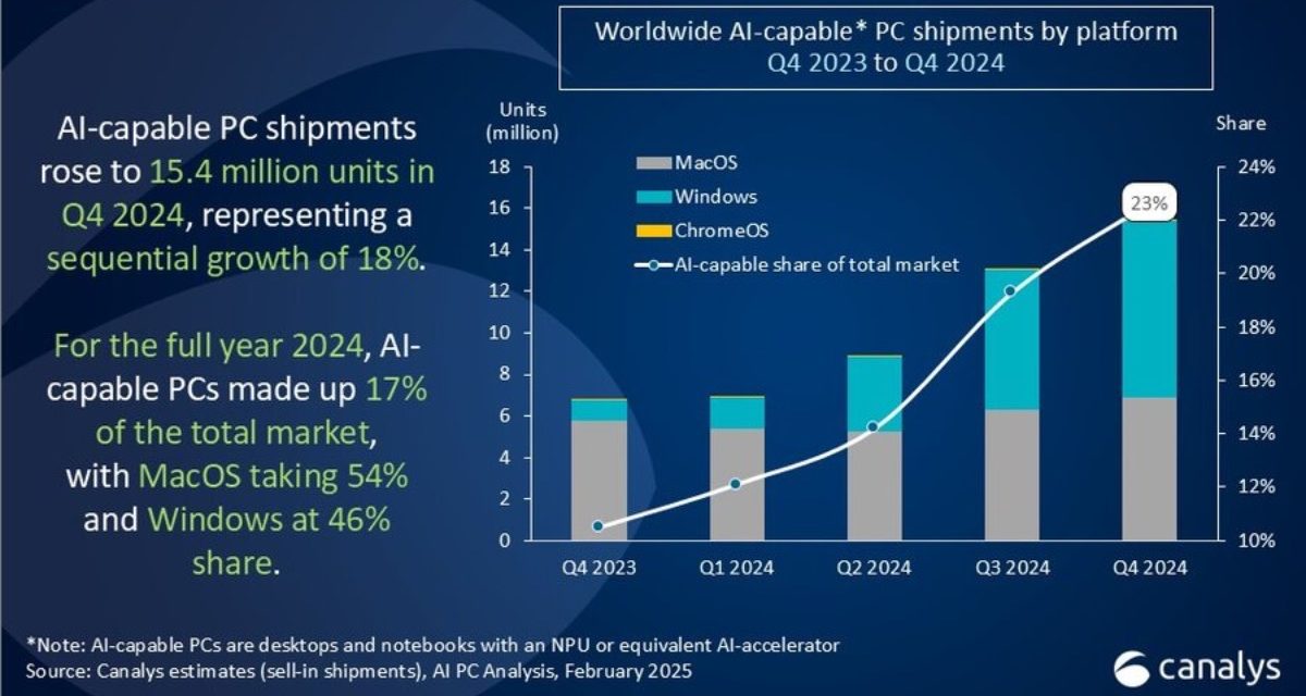 The Mac now has 10.2% of the global personal computer market