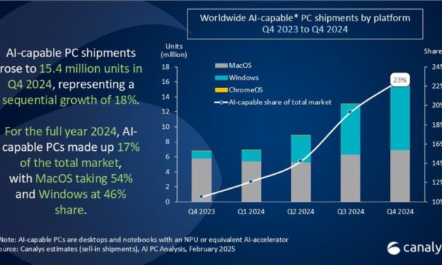 The Mac now has 10.2% of the global personal computer market