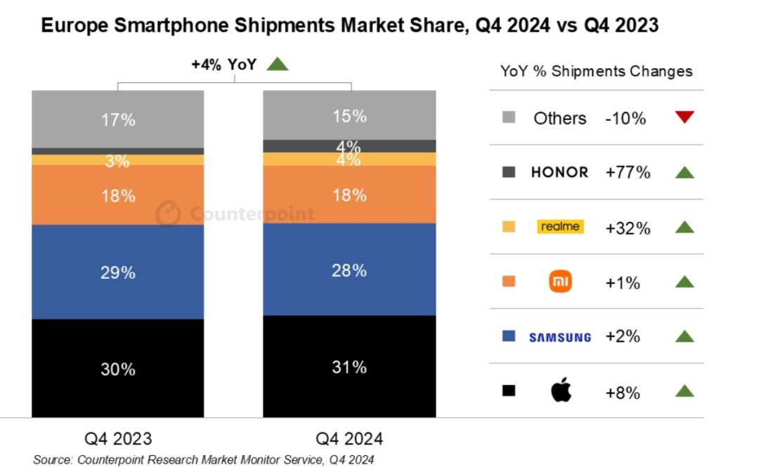 Apple’s iPhone now has 31% of Europe’s smartphone market