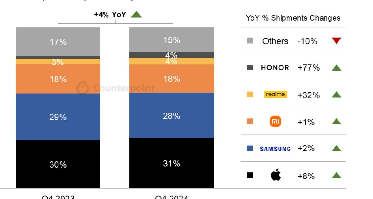 Apple’s iPhone now has 31% of Europe’s smartphone market