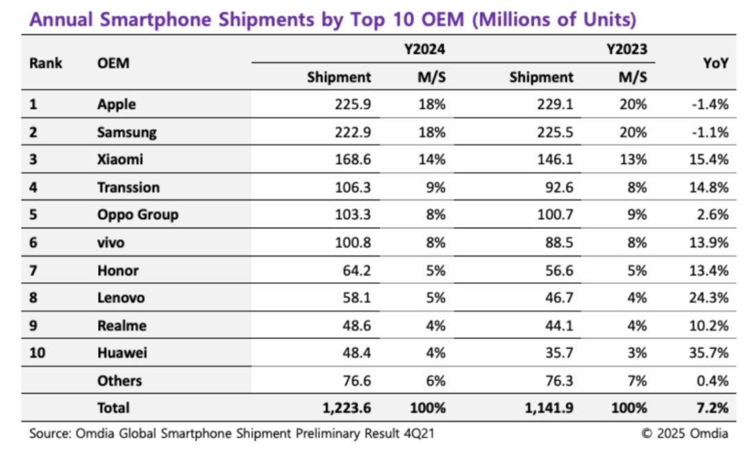 Apple led global smartphone shipments in quarter four of 2024