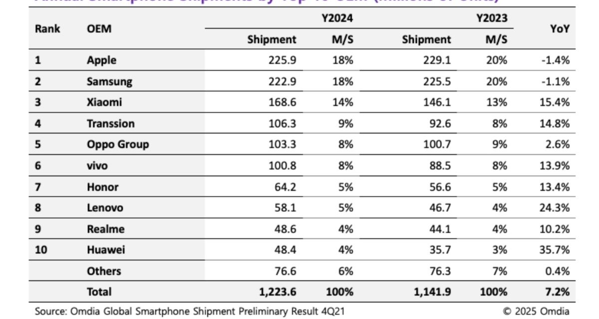 Apple led global smartphone shipments in quarter four of 2024