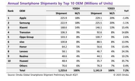 Apple led global smartphone shipments in quarter four of 2024