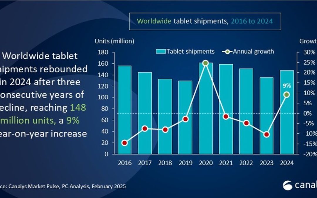 iPad now has 42.3% of the global tablet market compared to 39.2% in the fourth quarter of 2023