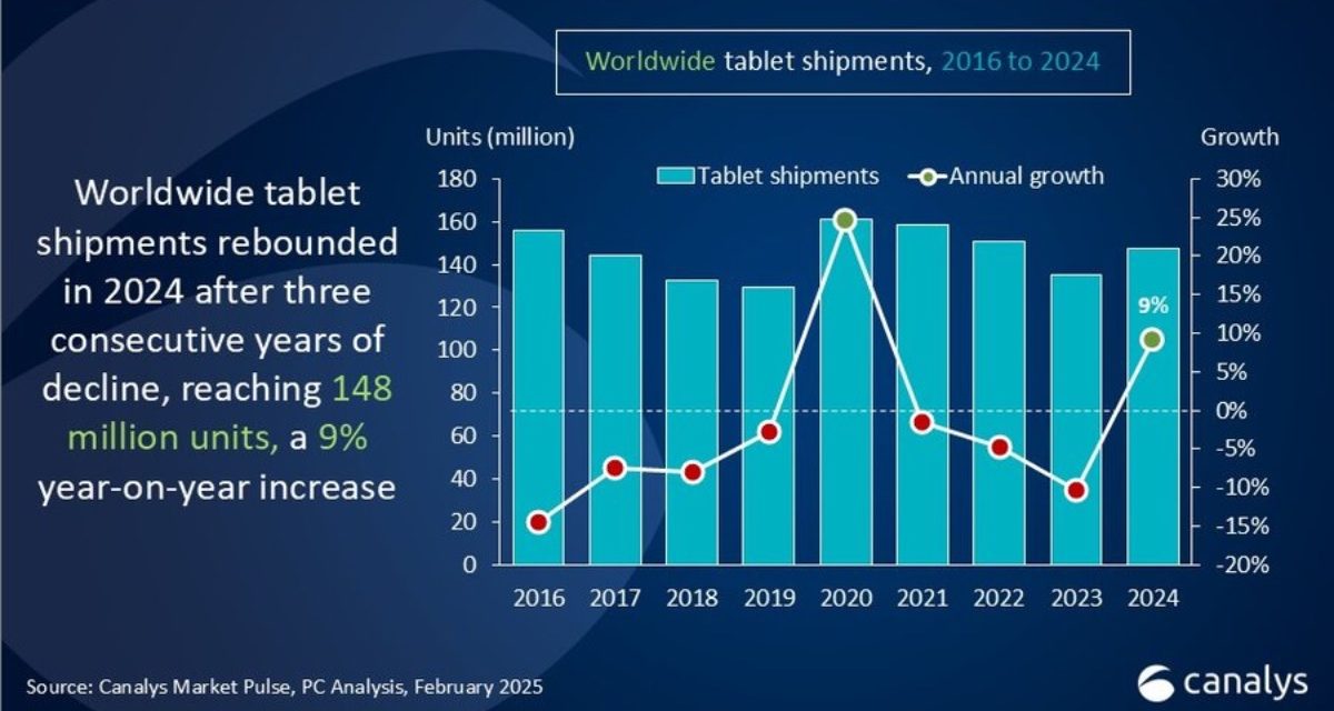 iPad now has 42.3% of the global tablet market compared to 39.2% in the fourth quarter of 2023