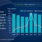 iPad now has 42.3% of the global tablet market compared to 39.2% in the fourth quarter of 2023