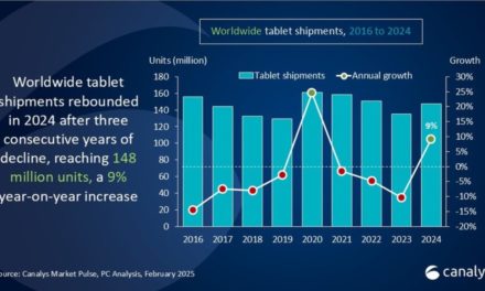 iPad now has 42.3% of the global tablet market compared to 39.2% in the fourth quarter of 2023