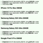 SellCell’s Depreciation Calculator Predicts Your Phone’s Future Value