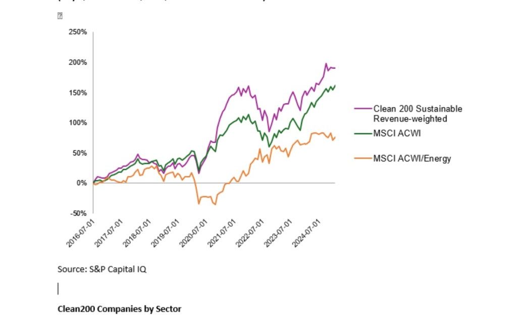 Apple Tops Carbon Clean200 With $2.5 Billion in Verified Sustainable Revenue