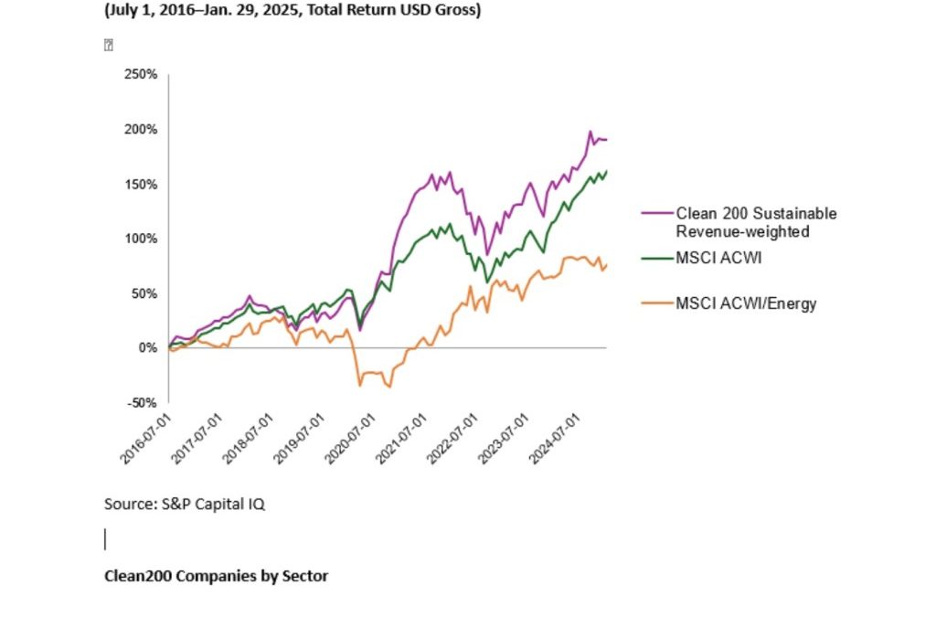 Apple Tops Carbon Clean200 With $2.5 Billion in Verified Sustainable Revenue