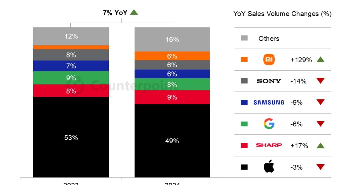 Apple continues to lead the premium segment of smartphones sold in Japan