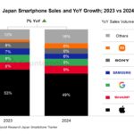 Apple continues to lead the premium segment of smartphones sold in Japan