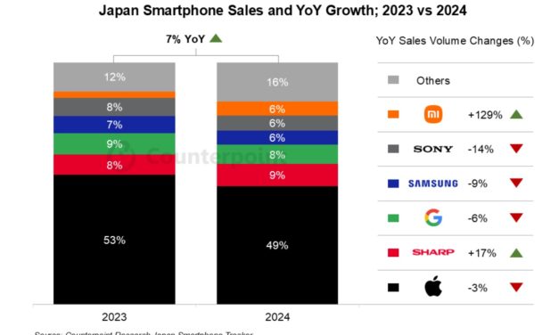 Apple continues to lead the premium segment of smartphones sold in Japan