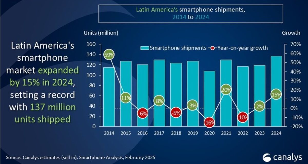 Apple sold 2.8 million iPhones in Latin American in quarter four of 2024 for 8% market share