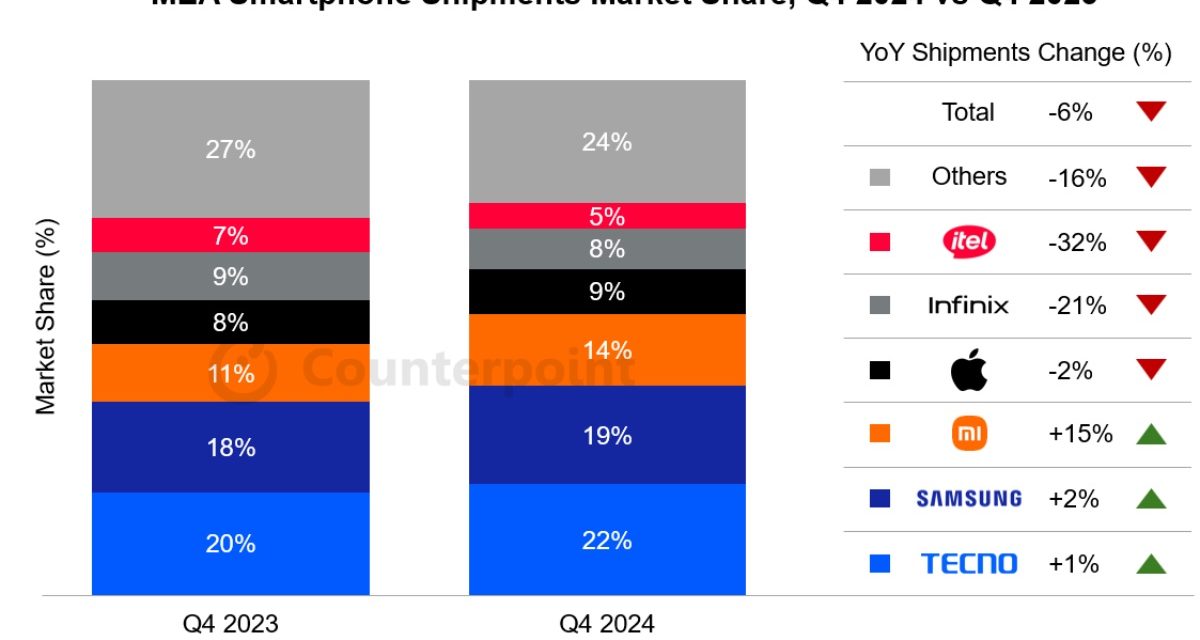 Apple now has 8.8% of the smartphone market in the MEA region